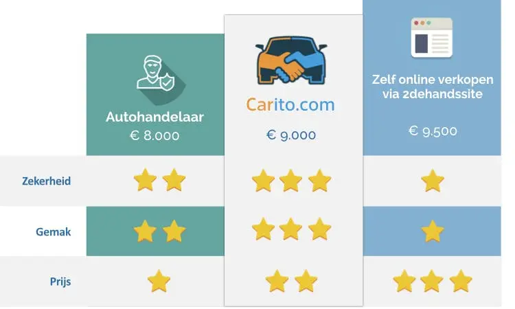 hoe werkt carito.com de autoverkoopsite